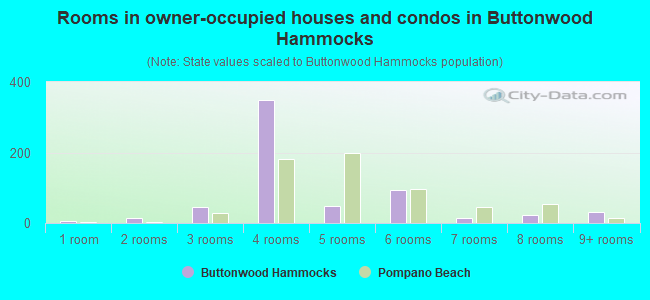 Rooms in owner-occupied houses and condos in Buttonwood Hammocks