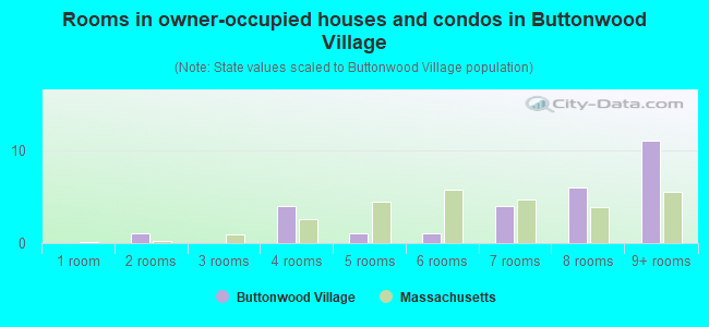Rooms in owner-occupied houses and condos in Buttonwood Village