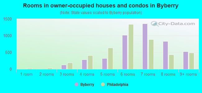 Rooms in owner-occupied houses and condos in Byberry