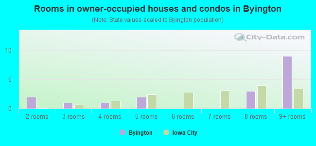 Rooms in owner-occupied houses and condos in Byington