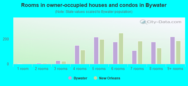 Rooms in owner-occupied houses and condos in Bywater