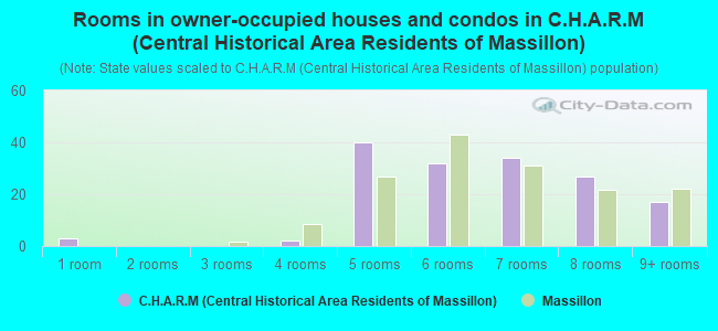 Rooms in owner-occupied houses and condos in C.H.A.R.M (Central Historical Area Residents of Massillon)