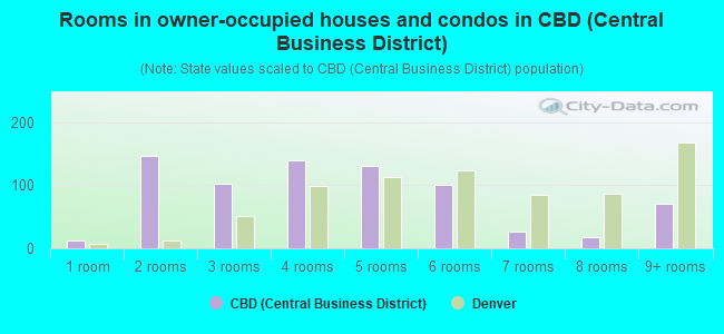 Rooms in owner-occupied houses and condos in CBD (Central Business District)