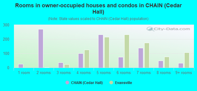 Rooms in owner-occupied houses and condos in CHAIN (Cedar Hall)