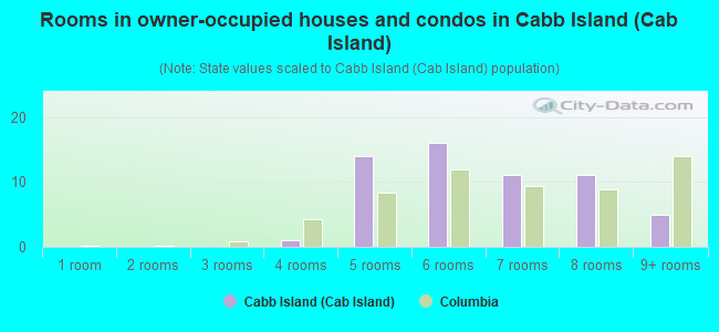 Rooms in owner-occupied houses and condos in Cabb Island (Cab Island)