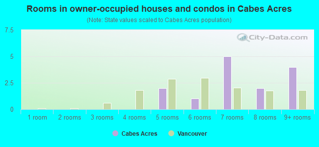 Rooms in owner-occupied houses and condos in Cabes Acres