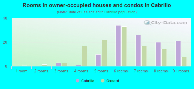 Rooms in owner-occupied houses and condos in Cabrillo