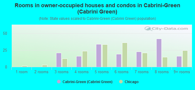 Rooms in owner-occupied houses and condos in Cabrini-Green (Cabrini Green)