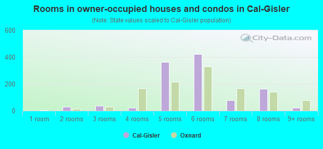Rooms in owner-occupied houses and condos in Cal-Gisler