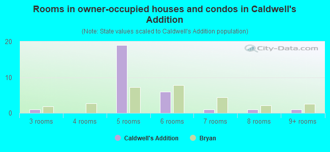 Rooms in owner-occupied houses and condos in Caldwell's Addition