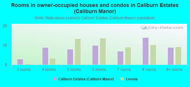 Rooms in owner-occupied houses and condos in Caliburn Estates (Caliburn Manor)
