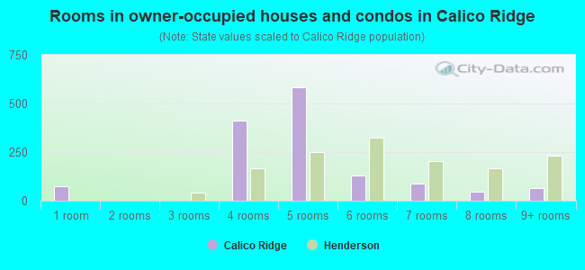 Rooms in owner-occupied houses and condos in Calico Ridge