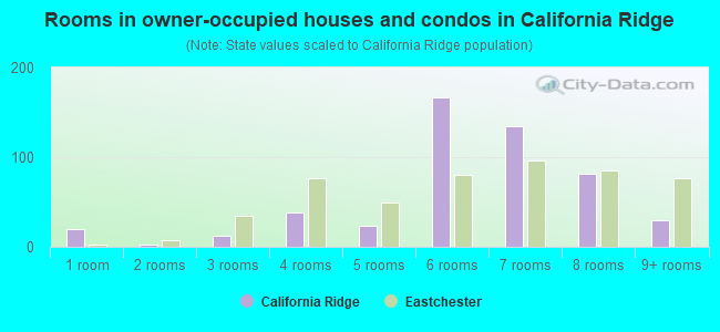 Rooms in owner-occupied houses and condos in California Ridge