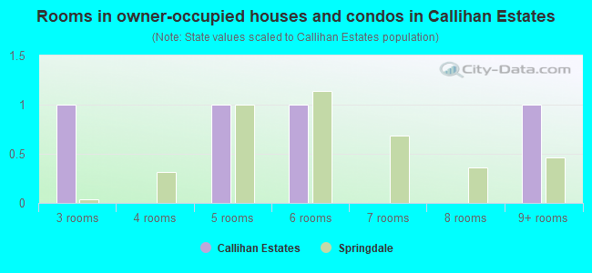 Rooms in owner-occupied houses and condos in Callihan Estates