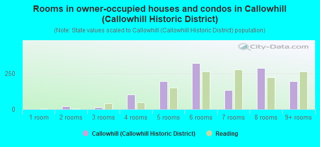 Rooms in owner-occupied houses and condos in Callowhill (Callowhill Historic District)