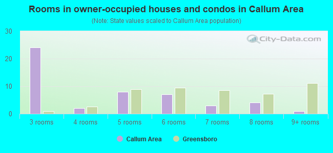 Rooms in owner-occupied houses and condos in Callum Area