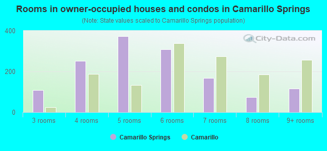 Rooms in owner-occupied houses and condos in Camarillo Springs