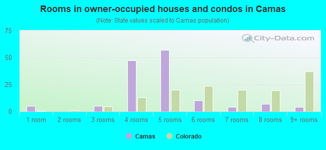 Rooms in owner-occupied houses and condos in Camas