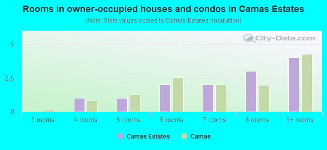 Rooms in owner-occupied houses and condos in Camas Estates