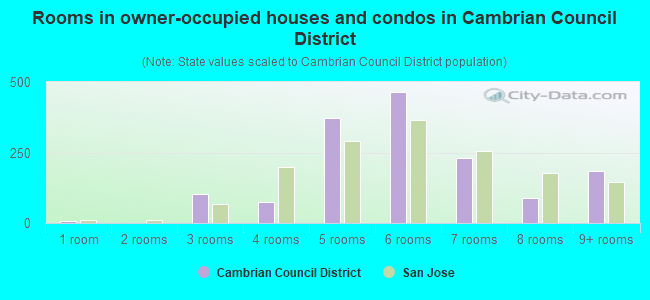 Rooms in owner-occupied houses and condos in Cambrian Council District