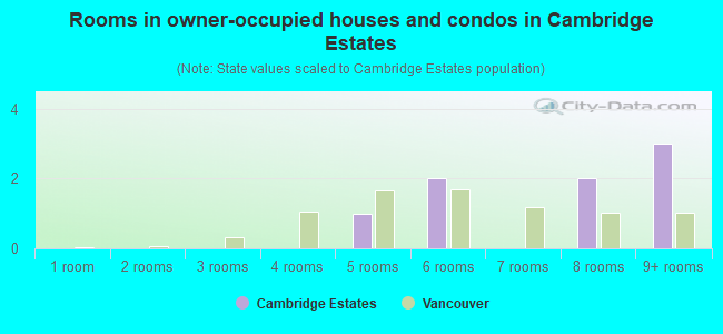 Rooms in owner-occupied houses and condos in Cambridge Estates