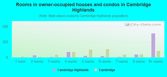 Rooms in owner-occupied houses and condos in Cambridge Highlands