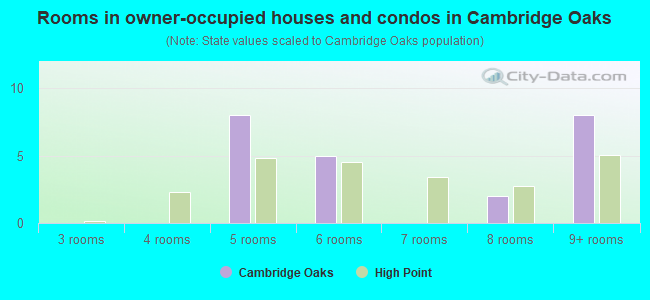 Rooms in owner-occupied houses and condos in Cambridge Oaks