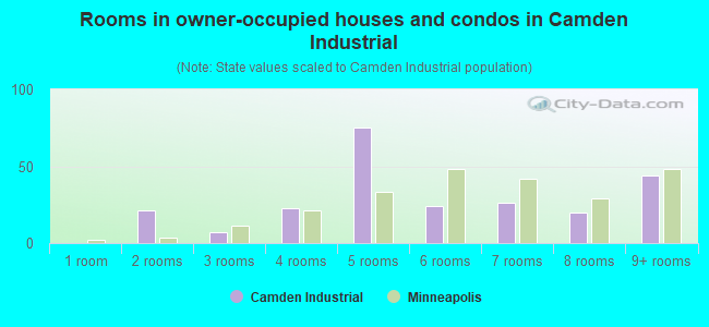 Rooms in owner-occupied houses and condos in Camden Industrial