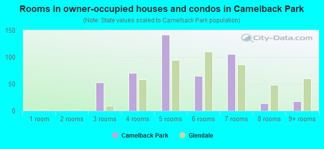 Rooms in owner-occupied houses and condos in Camelback Park