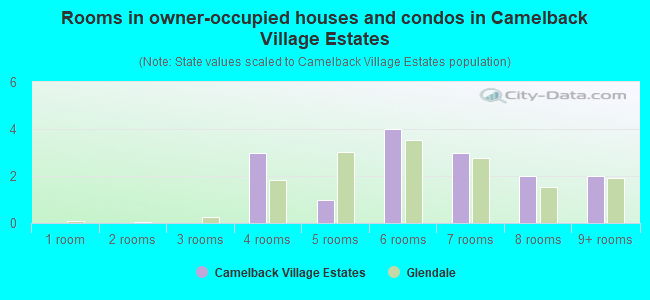 Rooms in owner-occupied houses and condos in Camelback Village Estates