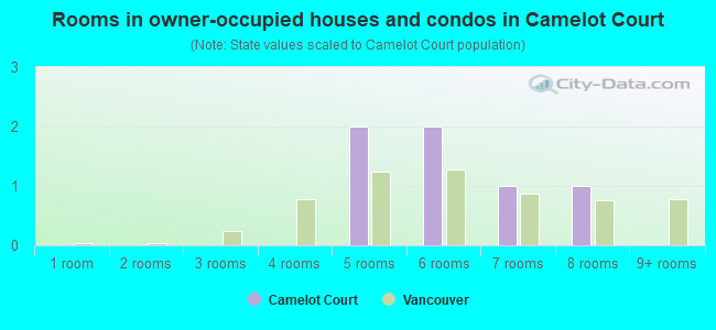 Rooms in owner-occupied houses and condos in Camelot Court