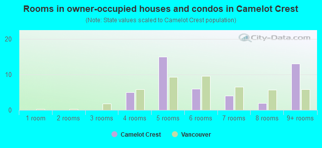 Rooms in owner-occupied houses and condos in Camelot Crest