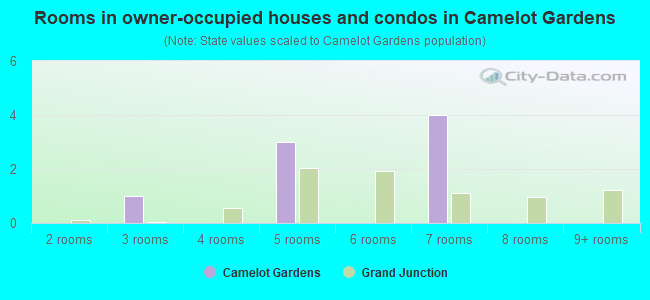 Rooms in owner-occupied houses and condos in Camelot Gardens
