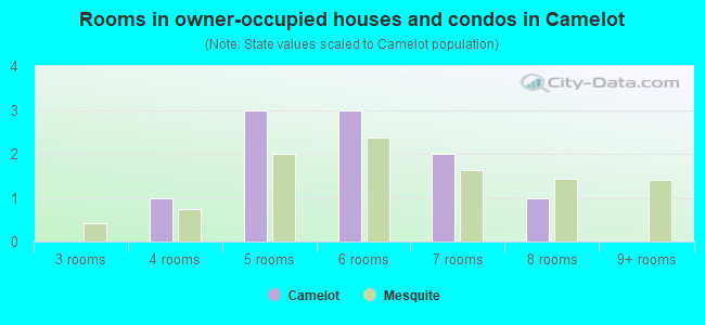 Rooms in owner-occupied houses and condos in Camelot