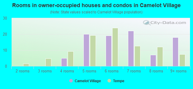 Rooms in owner-occupied houses and condos in Camelot Village