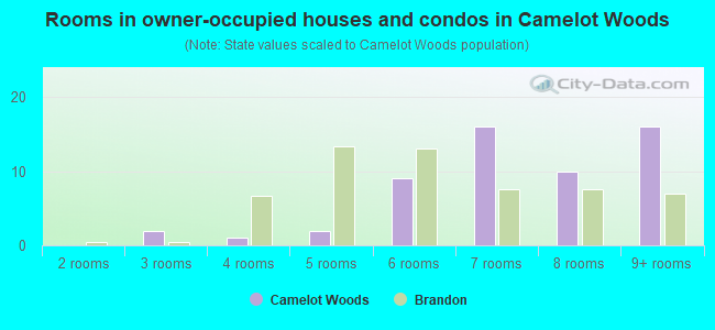 Rooms in owner-occupied houses and condos in Camelot Woods