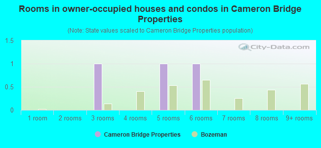 Rooms in owner-occupied houses and condos in Cameron Bridge Properties