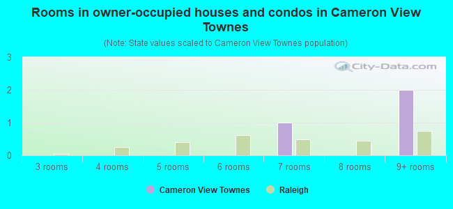 Rooms in owner-occupied houses and condos in Cameron View Townes