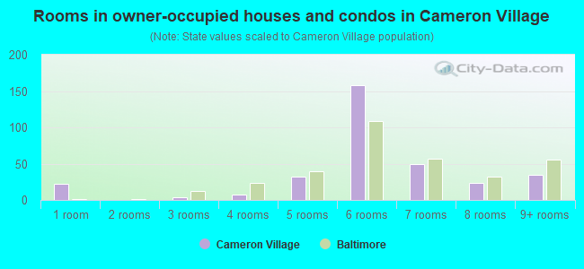 Rooms in owner-occupied houses and condos in Cameron Village
