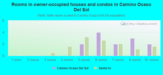 Rooms in owner-occupied houses and condos in Camino Ocaso Del Sol