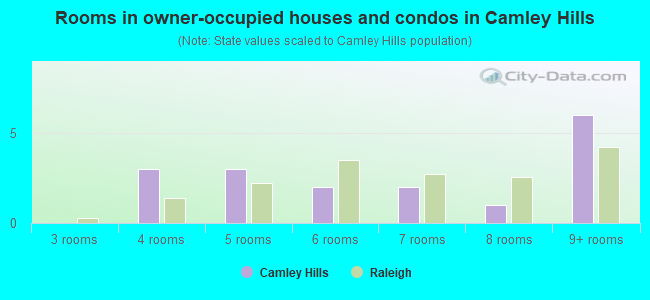 Rooms in owner-occupied houses and condos in Camley Hills
