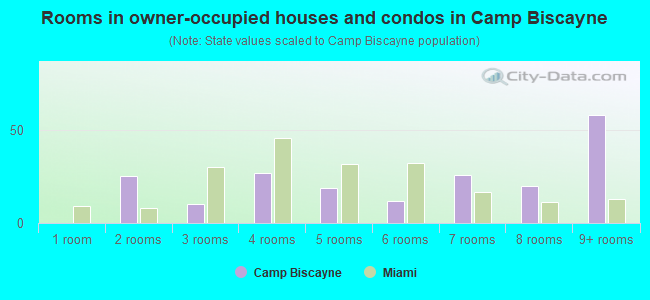 Rooms in owner-occupied houses and condos in Camp Biscayne