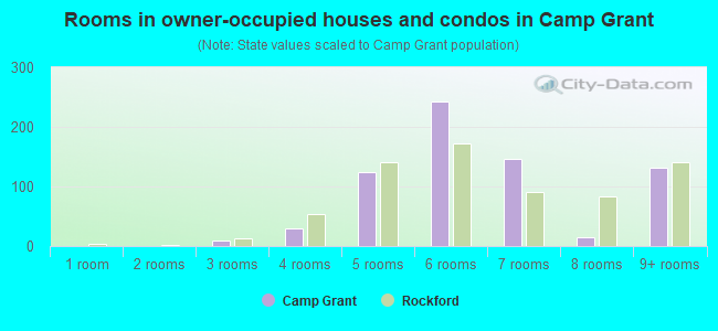 Rooms in owner-occupied houses and condos in Camp Grant