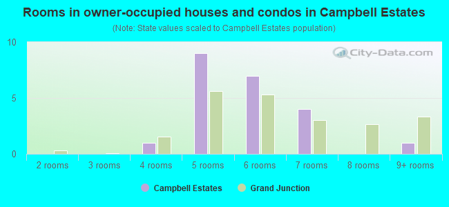 Rooms in owner-occupied houses and condos in Campbell Estates