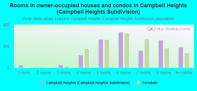 Rooms in owner-occupied houses and condos in Campbell Heights (Campbell Heights Subdivision)