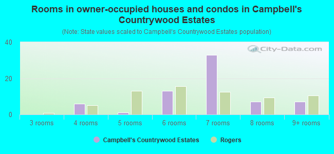 Rooms in owner-occupied houses and condos in Campbell's Countrywood Estates