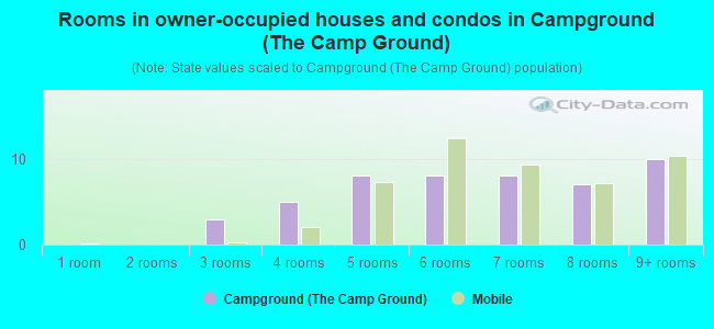 Rooms in owner-occupied houses and condos in Campground (The Camp Ground)