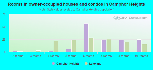 Rooms in owner-occupied houses and condos in Camphor Heights