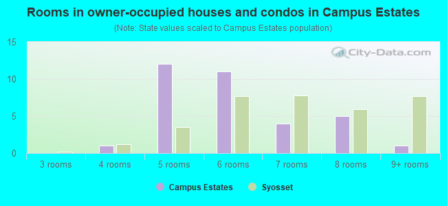 Rooms in owner-occupied houses and condos in Campus Estates