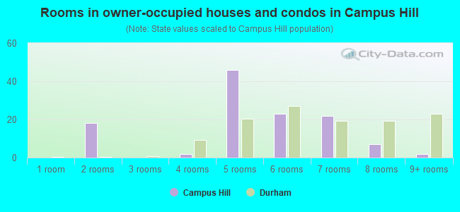 Rooms in owner-occupied houses and condos in Campus Hill
